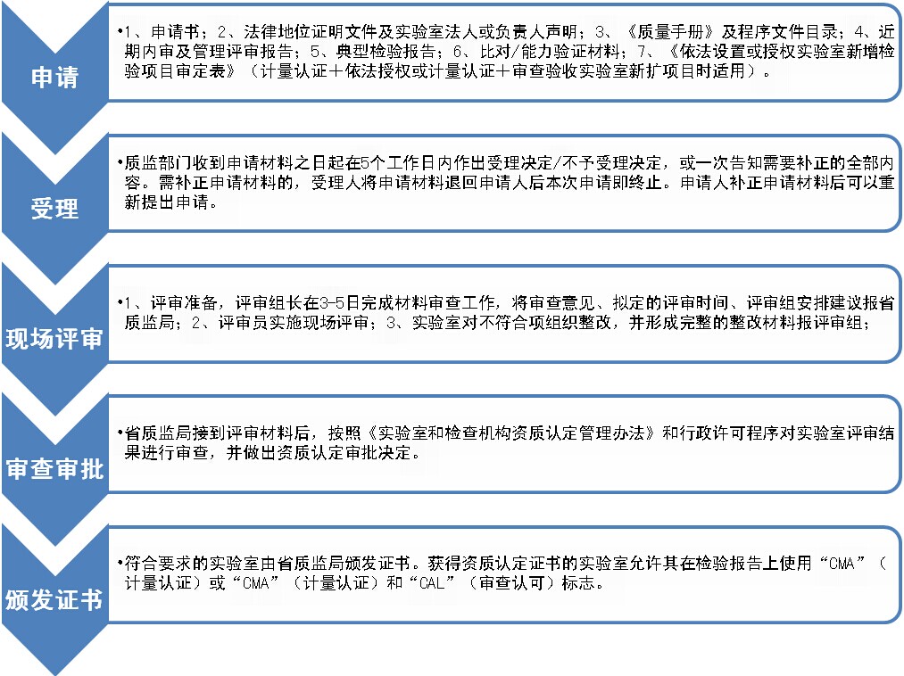 CMA資質認證規(guī)范