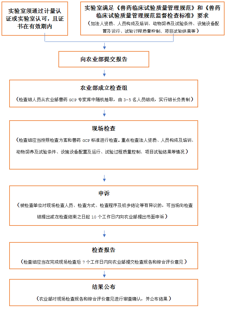 GCP藥物臨床試驗(yàn)認(rèn)證流程
