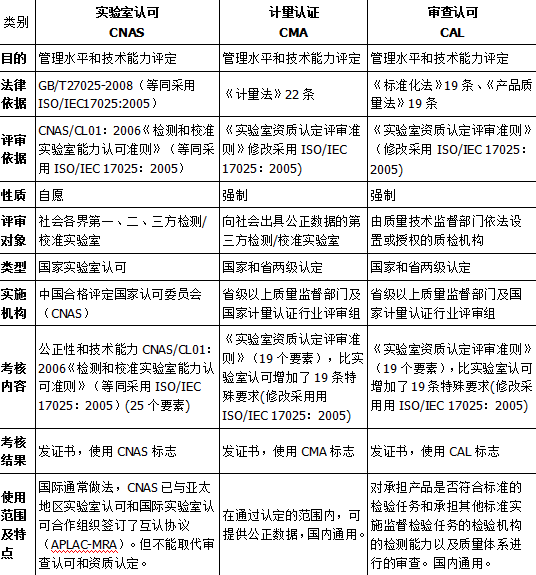 CNAS實驗室認(rèn)可、CMA計量認(rèn)證和CAL的主要區(qū)別